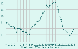 Courbe de l'humidex pour Grenoble/St-Etienne-St-Geoirs (38)