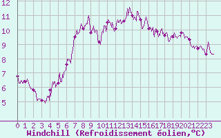 Courbe du refroidissement olien pour Paris - Montsouris (75)