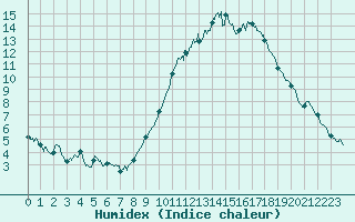 Courbe de l'humidex pour Pau (64)