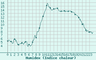 Courbe de l'humidex pour Calvi (2B)