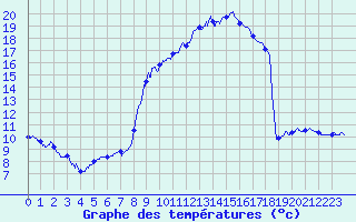 Courbe de tempratures pour Jarsy (73)