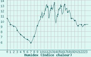 Courbe de l'humidex pour Cambrai / Epinoy (62)