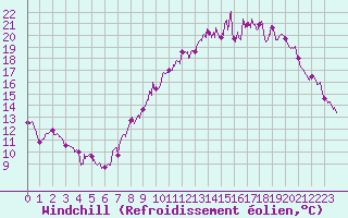 Courbe du refroidissement olien pour Saint-Quentin (02)