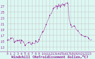 Courbe du refroidissement olien pour Saint-Auban (04)