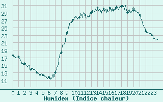 Courbe de l'humidex pour Montgivray (36)