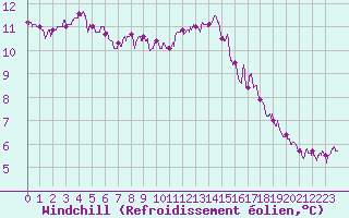 Courbe du refroidissement olien pour Tours (37)