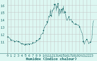 Courbe de l'humidex pour Amiens-Glisy (80)