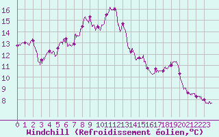 Courbe du refroidissement olien pour Ile Rousse (2B)