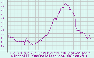 Courbe du refroidissement olien pour Chteaudun (28)