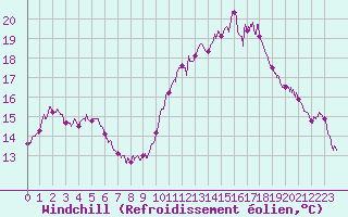 Courbe du refroidissement olien pour Laval (53)