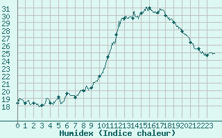 Courbe de l'humidex pour Reims-Prunay (51)