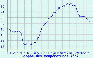 Courbe de tempratures pour Xaintrailles (47)