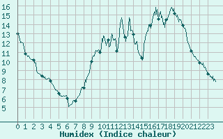 Courbe de l'humidex pour Pouzauges (85)