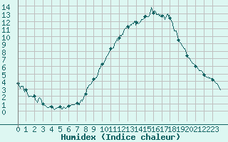 Courbe de l'humidex pour Tanus (81)