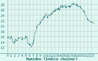 Courbe de l'humidex pour Le Havre - Octeville (76)