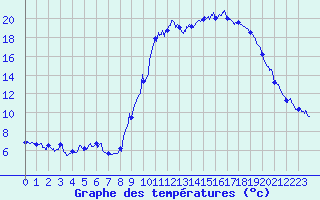 Courbe de tempratures pour Embrun (05)