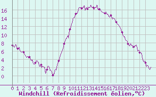 Courbe du refroidissement olien pour Guret Saint-Laurent (23)