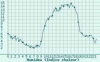 Courbe de l'humidex pour Romorantin (41)