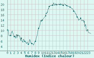 Courbe de l'humidex pour Marignane (13)