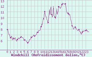 Courbe du refroidissement olien pour Blois (41)