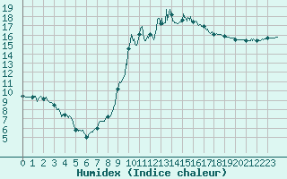 Courbe de l'humidex pour Vinon-sur-Verdon (83)