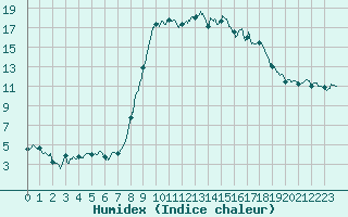 Courbe de l'humidex pour Sartne (2A)