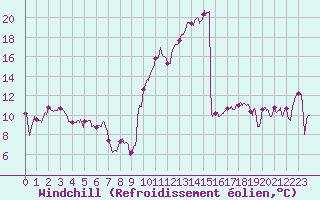 Courbe du refroidissement olien pour Biarritz (64)
