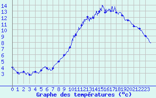Courbe de tempratures pour Le Touquet (62)