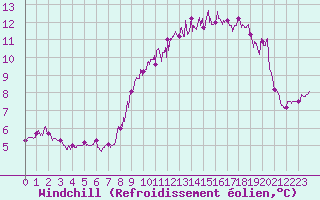 Courbe du refroidissement olien pour Ploumanac
