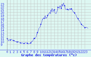 Courbe de tempratures pour Le Chesne (08)