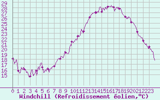 Courbe du refroidissement olien pour Dijon / Longvic (21)
