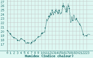 Courbe de l'humidex pour Auxerre-Perrigny (89)