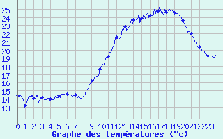 Courbe de tempratures pour Dinard (35)