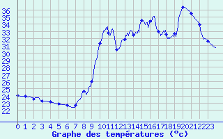 Courbe de tempratures pour Ste (34)