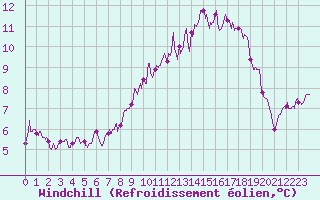 Courbe du refroidissement olien pour Dinard (35)