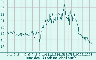 Courbe de l'humidex pour Ouessant (29)