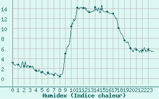 Courbe de l'humidex pour Oletta (2B)