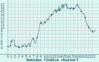 Courbe de l'humidex pour Campistrous (65)