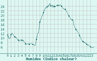 Courbe de l'humidex pour Figari (2A)