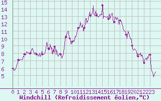 Courbe du refroidissement olien pour Perpignan (66)