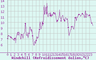 Courbe du refroidissement olien pour Cap Sagro (2B)