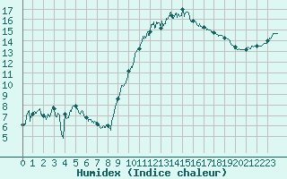 Courbe de l'humidex pour Deauville (14)