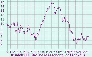 Courbe du refroidissement olien pour Mont-de-Marsan (40)