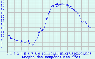 Courbe de tempratures pour Bziers Cap d