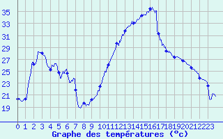 Courbe de tempratures pour Troyes (10)
