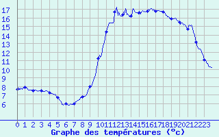 Courbe de tempratures pour Sisteron (04)