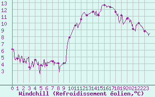 Courbe du refroidissement olien pour Auch (32)