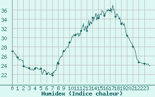 Courbe de l'humidex pour Toulouse-Blagnac (31)