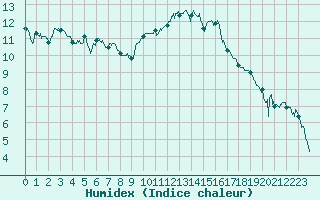 Courbe de l'humidex pour Montpellier (34)