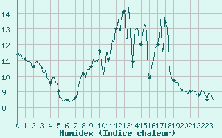 Courbe de l'humidex pour Mcon (71)